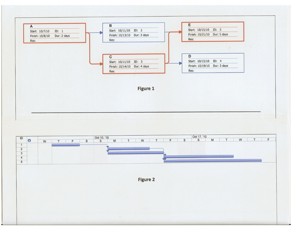 Solved Given the Microsoft Project output shown in attached | Chegg.com