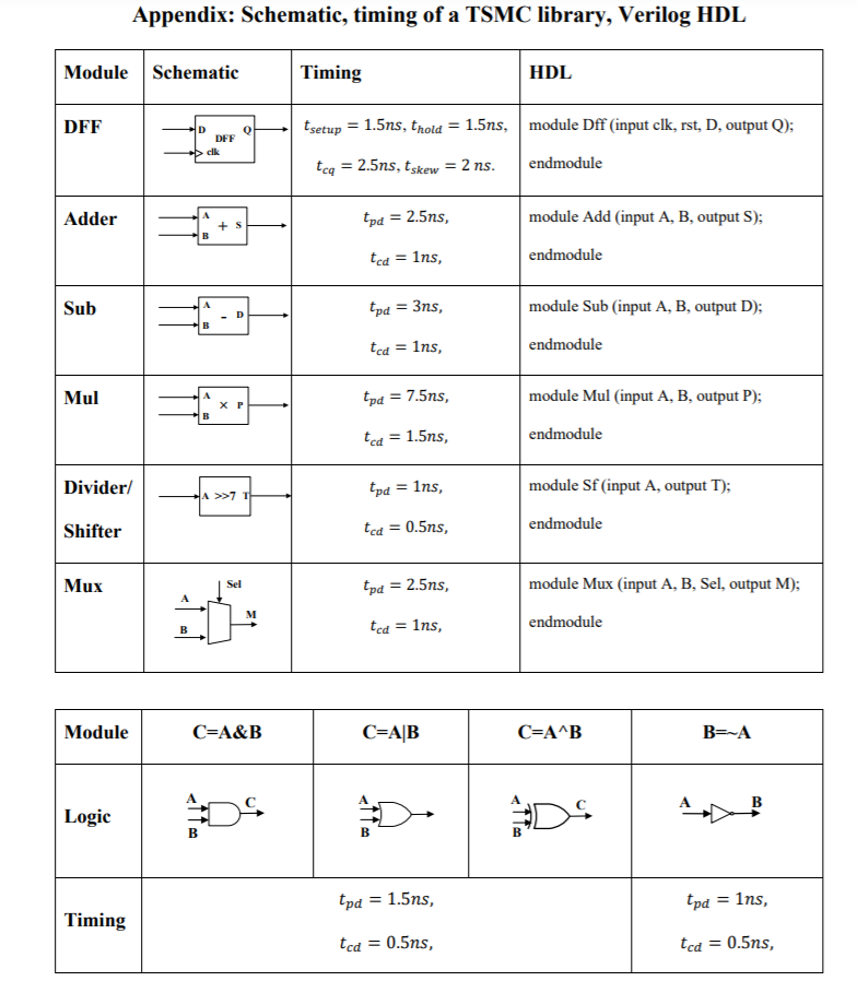 Solved Appendix: Schematic, timing of a TSMC library, | Chegg.com