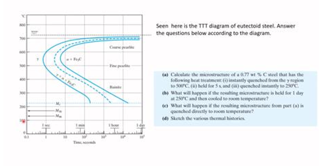 Solved Seen here is the TTT diagram of eutectoid steel.