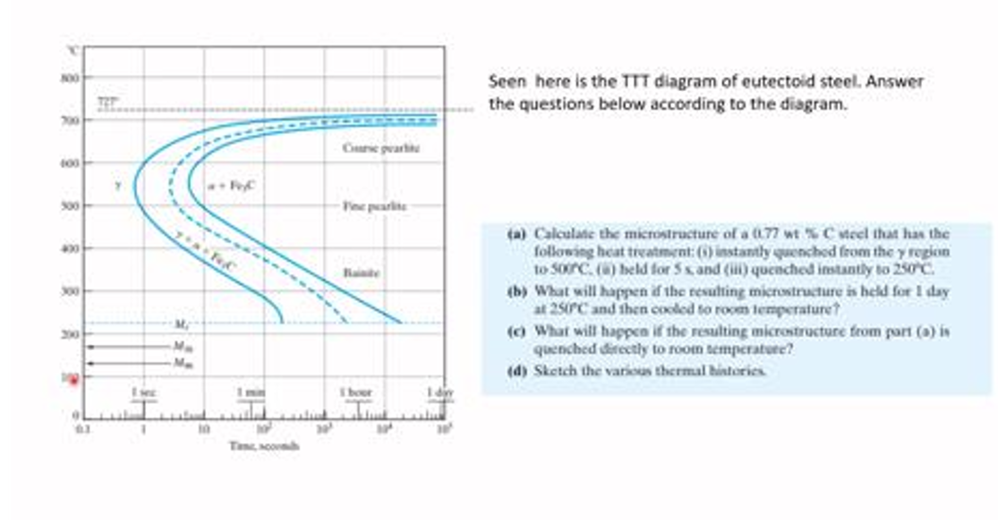 Solved Seen Here Is The TTT Diagram Of Eutectoid Steel. | Chegg.com