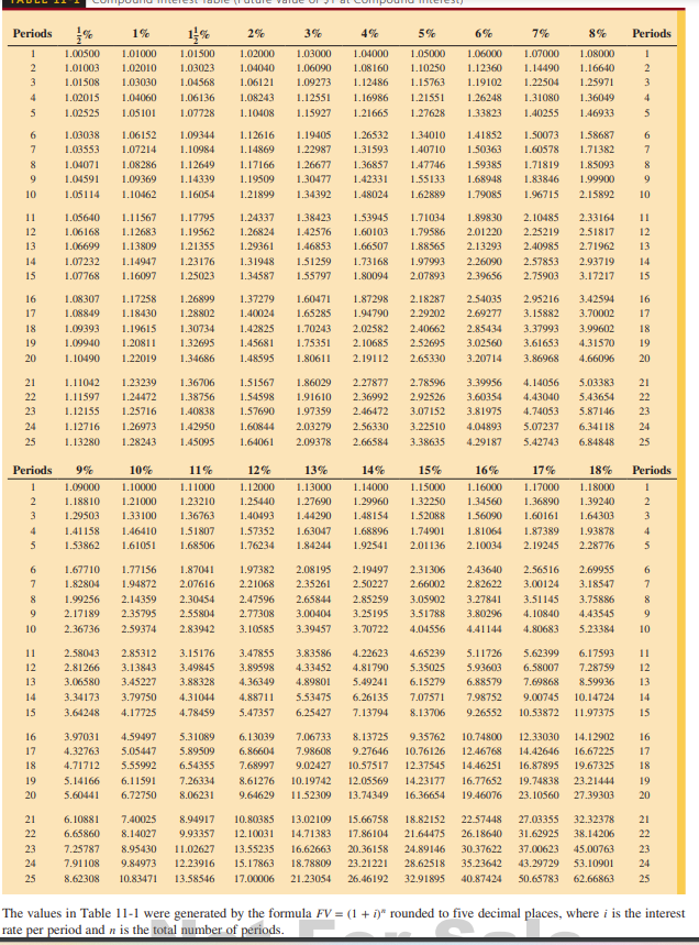 Solved The values in Table 11-1 were generated by the | Chegg.com