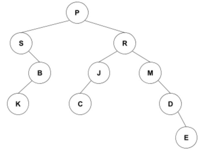 Solved When a binary tree of characters (which is not a | Chegg.com