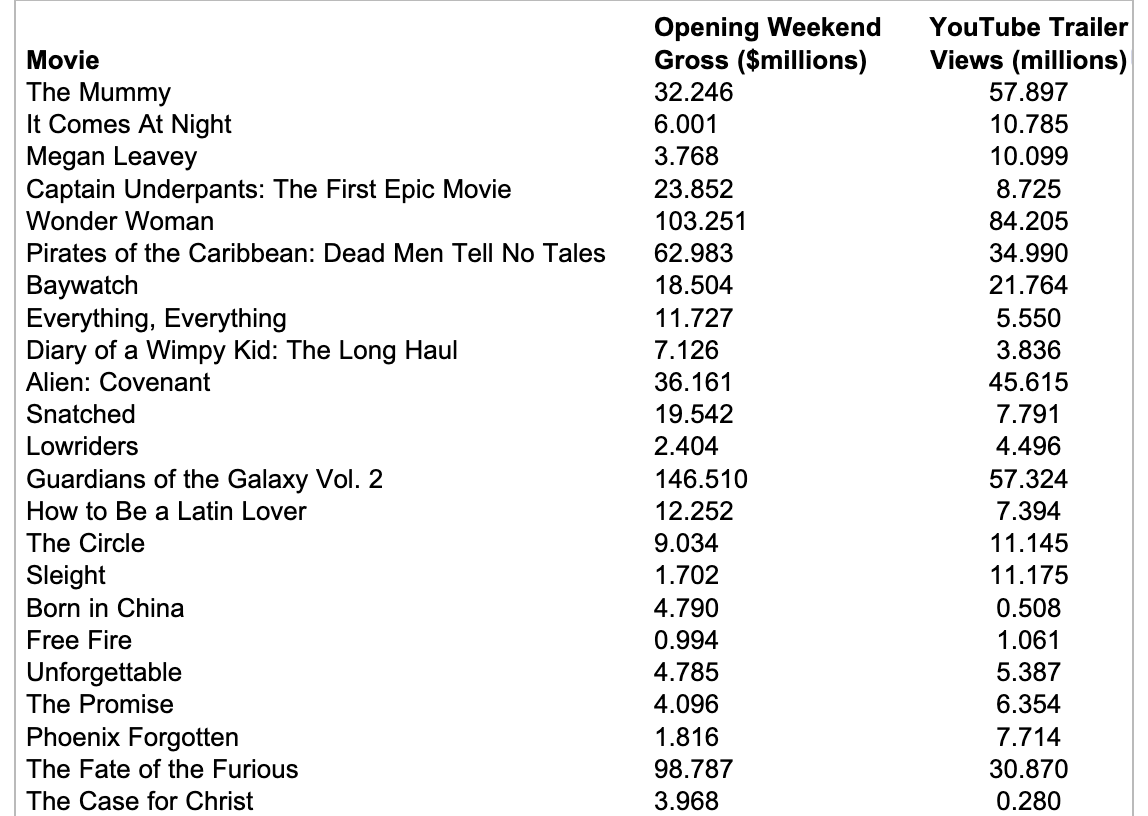 Solved A box office analyst seeks to predict opening weekend