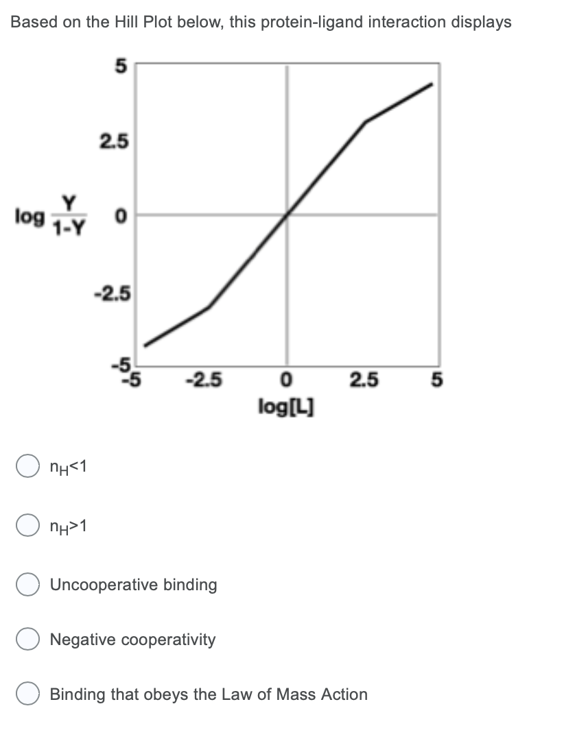 Solved Based on the Hill Plot below, this protein-ligand | Chegg.com