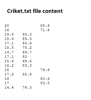 The file cricket.txt (available on eCampus) contains | Chegg.com