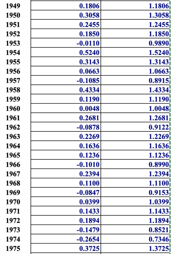 Solved The table containing the realized return of the S&P | Chegg.com