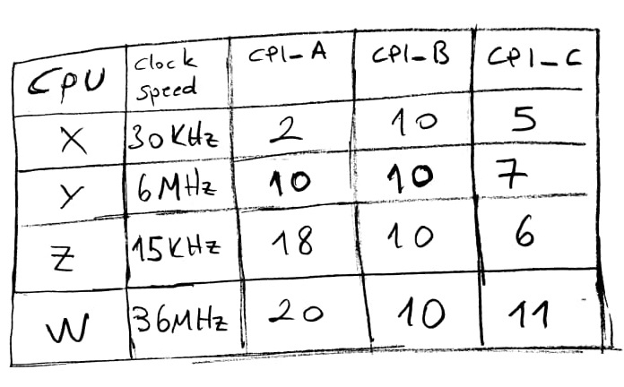 Solved The Table Below Shows The Clock Speed Of Each CPU And | Chegg.com