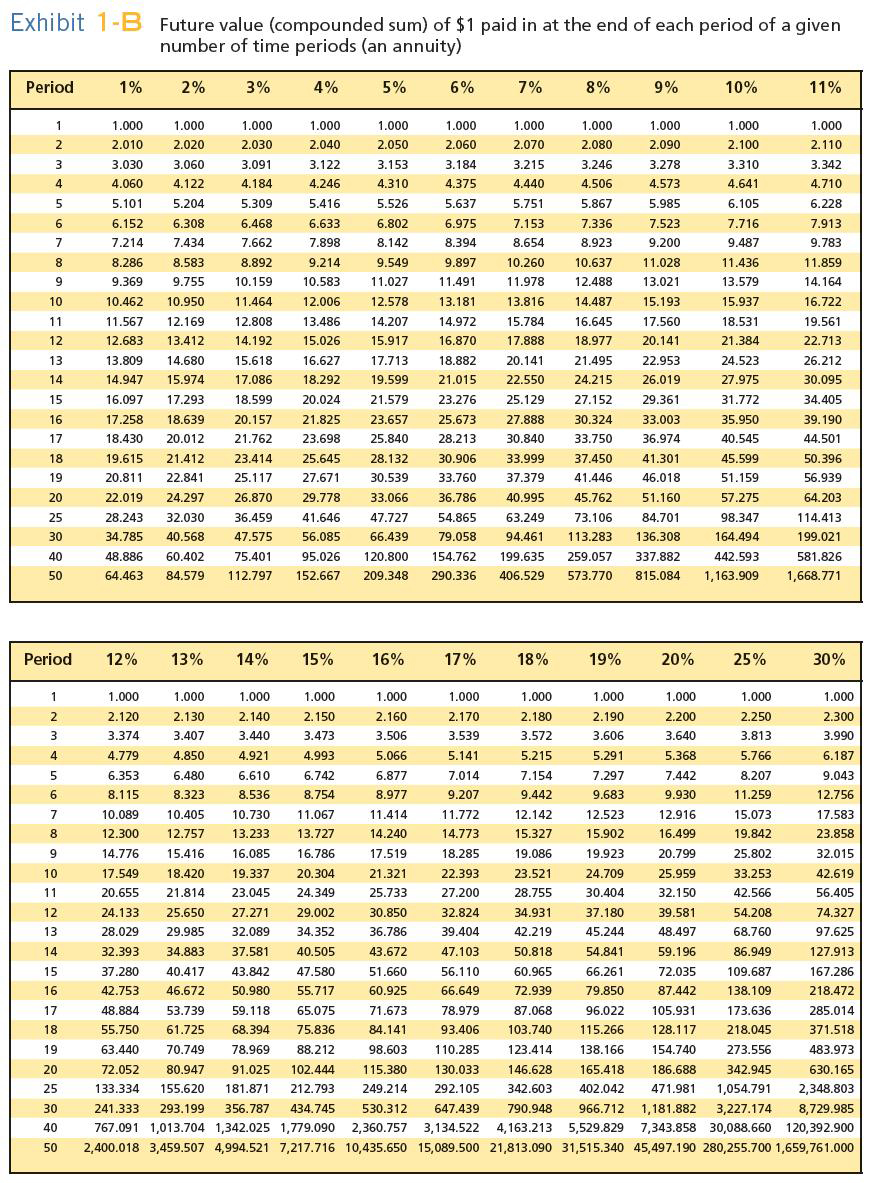 Solved Complete the following table. Use Exhibit 1-B. (Round | Chegg.com