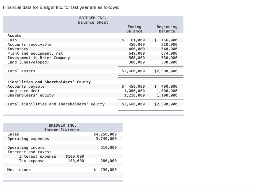 Solved Financial data for Bridger Inc. for last year are as | Chegg.com