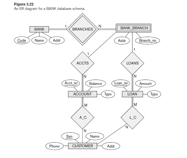 Solved Map the BANK ER schema into a relational schema. | Chegg.com