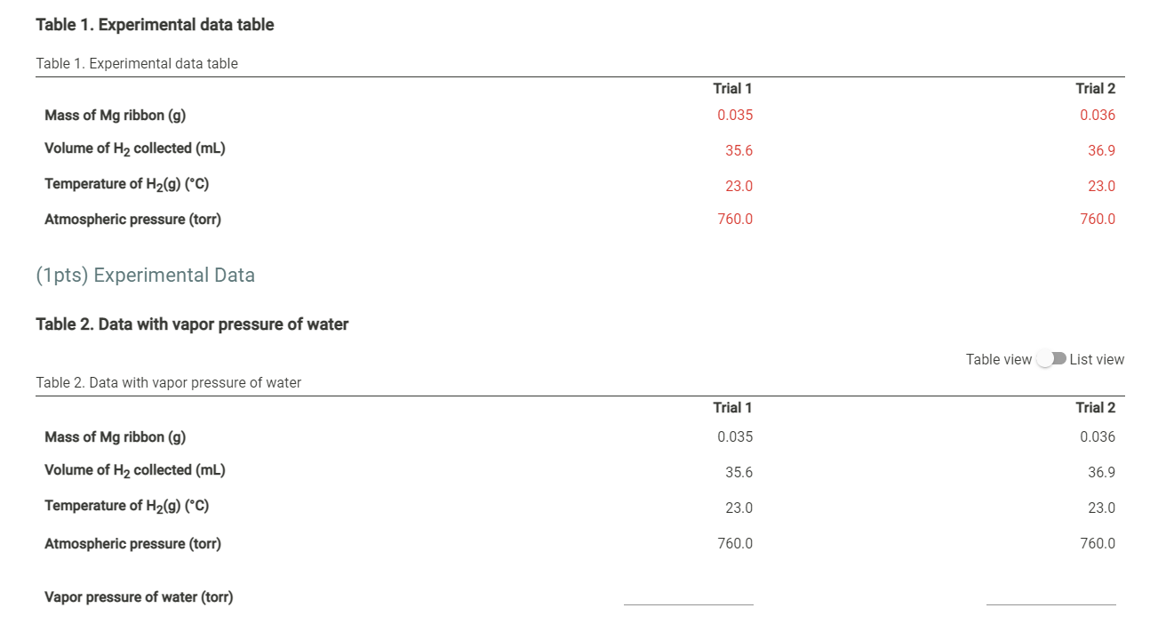 Solved Table 1. Experimental data table Table 1. | Chegg.com