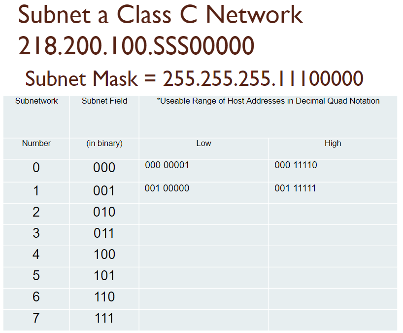 Solved Subnet a Class C Network 218.200.100.SSS00000 Subnet | Chegg.com