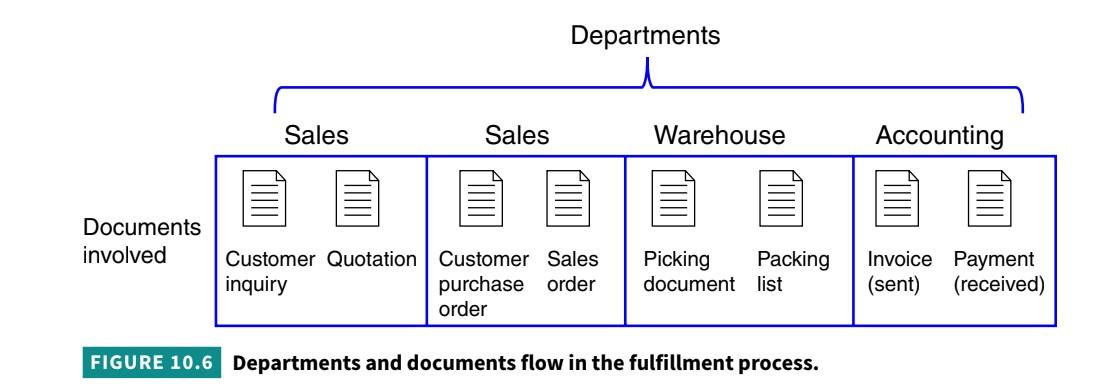 1. The Sales department receives a customer inquiry, | Chegg.com