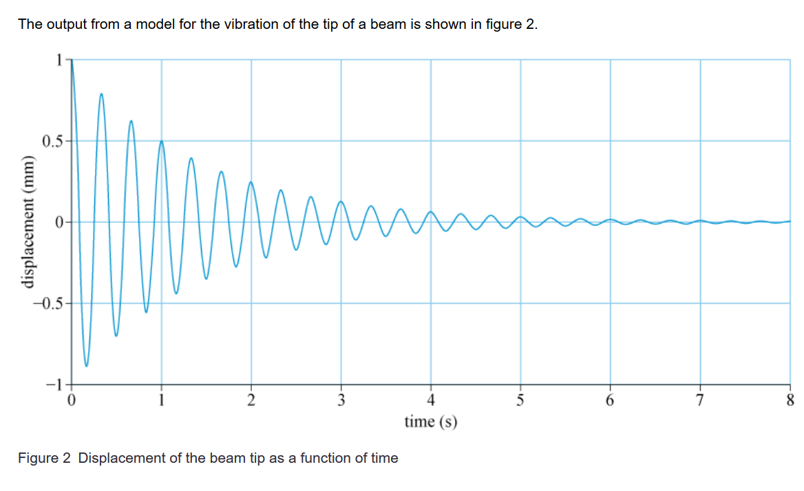 Solved The output from a model for the vibration of the tip | Chegg.com