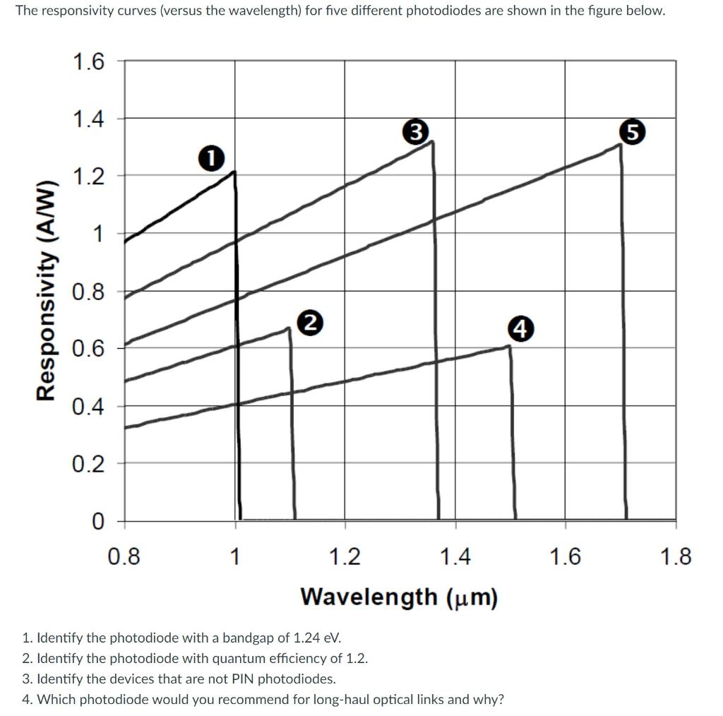 Solved The responsivity curves (versus the wavelength) for