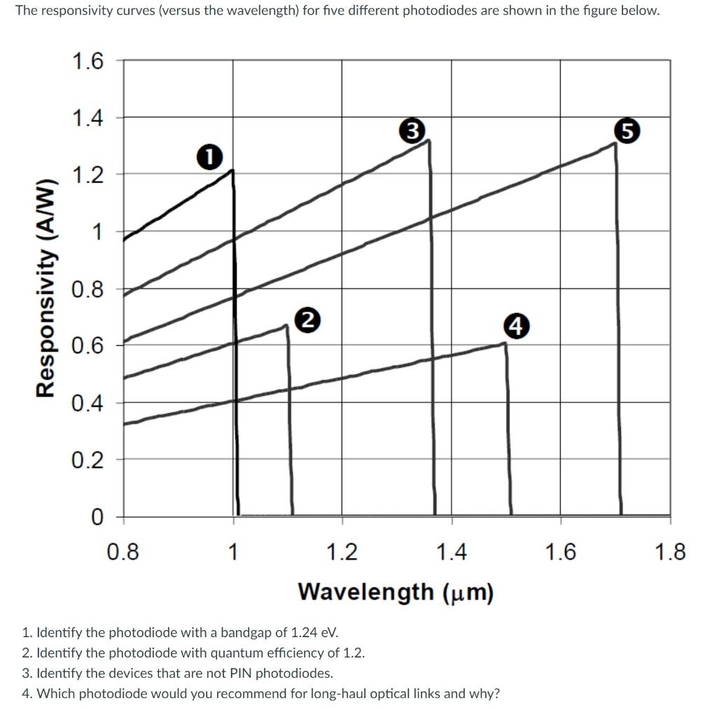 Solved The Responsivity Curves Versus The Wavelength For Chegg Com