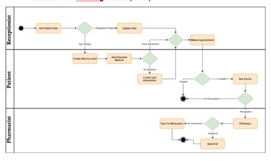 Solved Carefully examine the process model (BPMN diagram) | Chegg.com