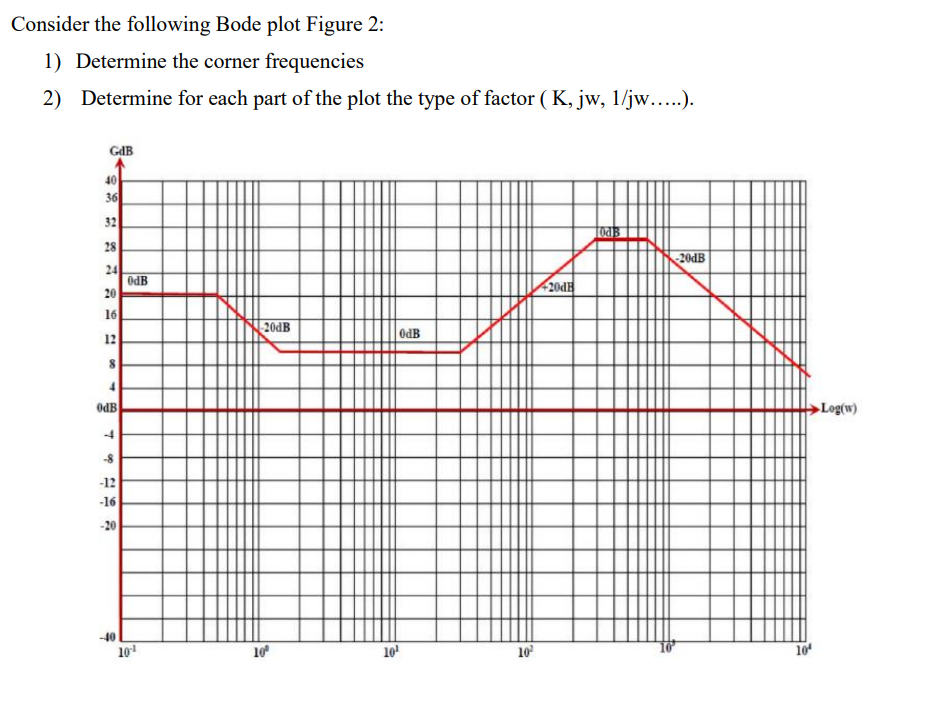 Solved Consider the following Bode plot Figure 2: 1) | Chegg.com
