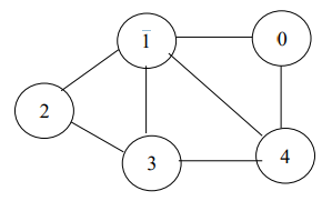 Solved Write a C++ program that displays the adjacency | Chegg.com