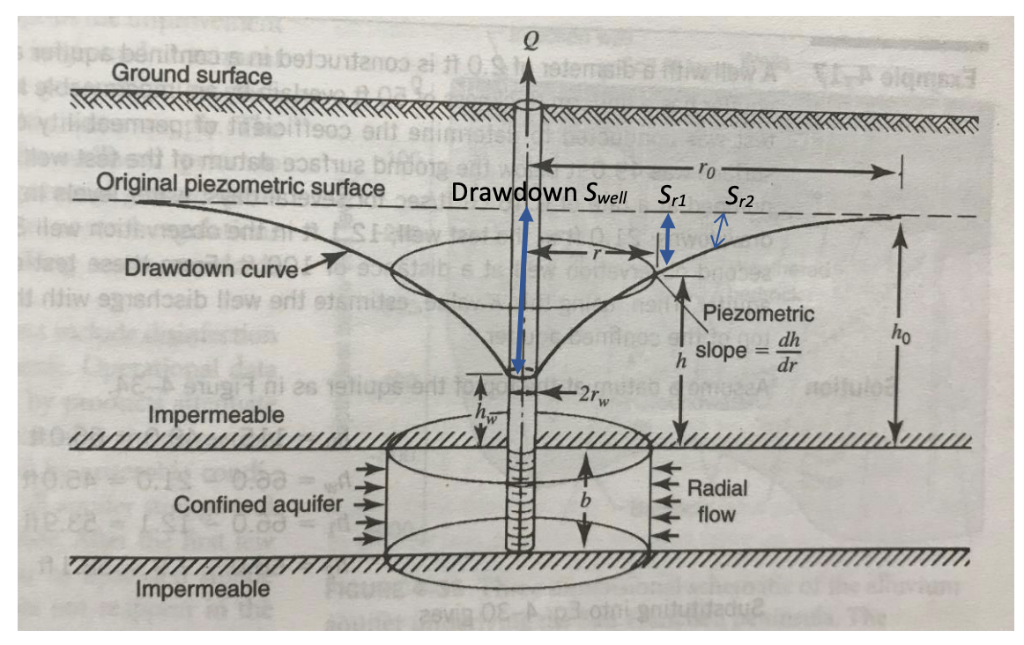 solved-a-well-is-constructed-in-a-confined-aquifer-the-chegg