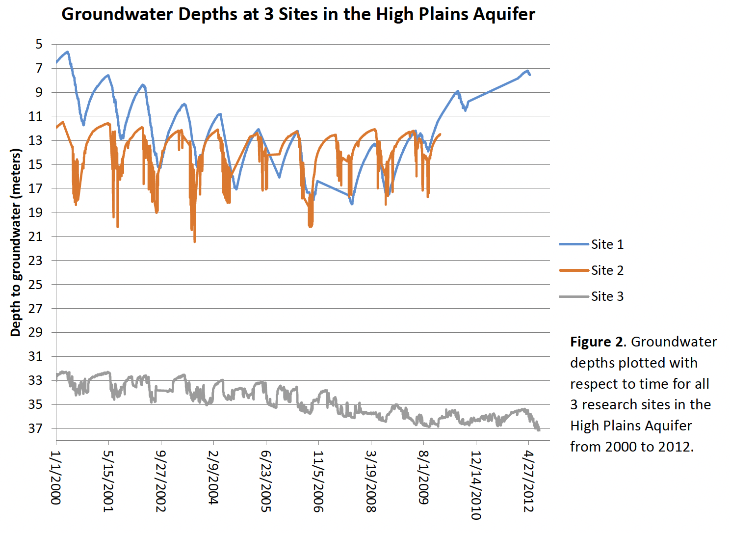 Solved Ground water depths at 3 sites in the High Plains | Chegg.com