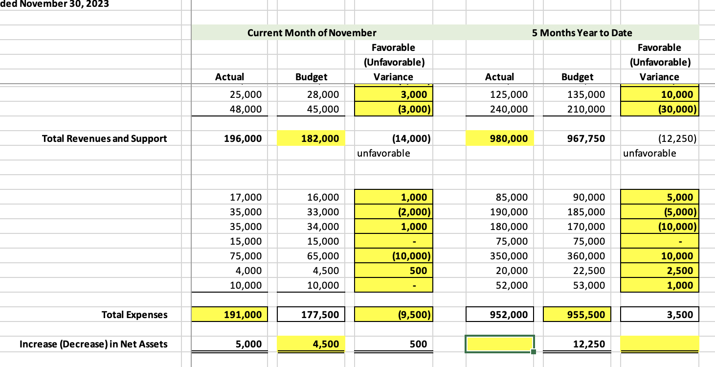 Solved I have no idea how to complete the variance column, | Chegg.com