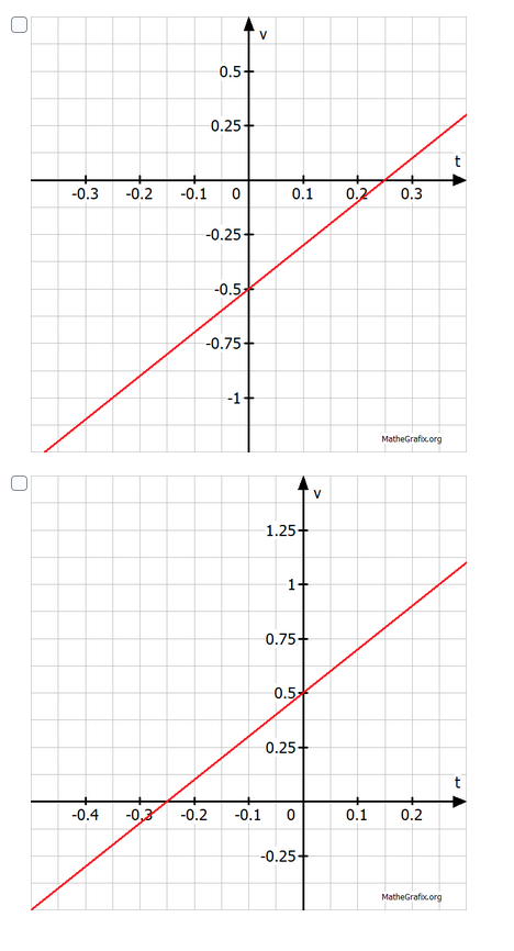 Solved Which one(s) of the following velocity vs. time graph | Chegg.com