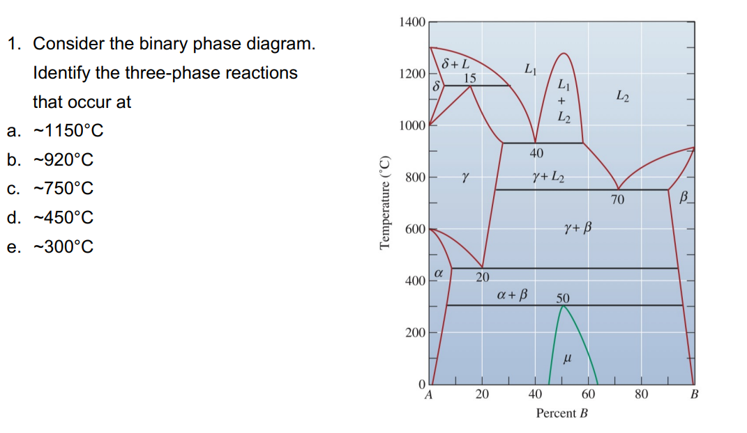 Solved 1. Consider The Binary Phase Diagram. Identify The | Chegg.com