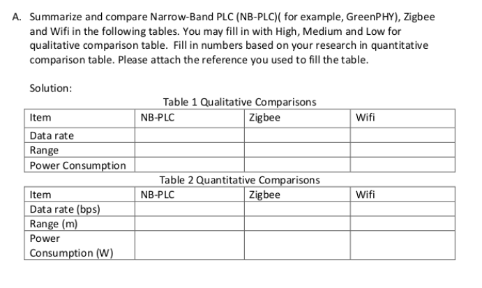 A. Summarize and compare Narrow-Band PLC (NB-PLC)( | Chegg.com