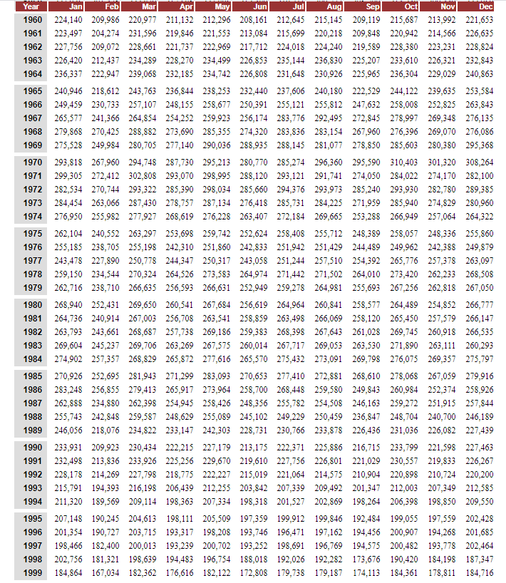 Discuss, using data from EIA 