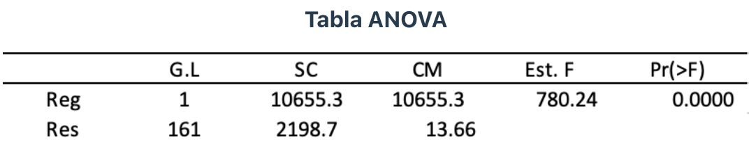 Solved A linear regression model is fitted and the following | Chegg.com