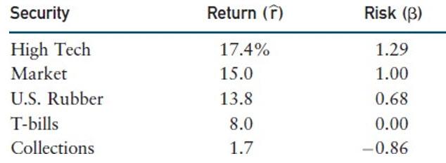 Solved Discuss what beta measures and explain how it is used | Chegg.com