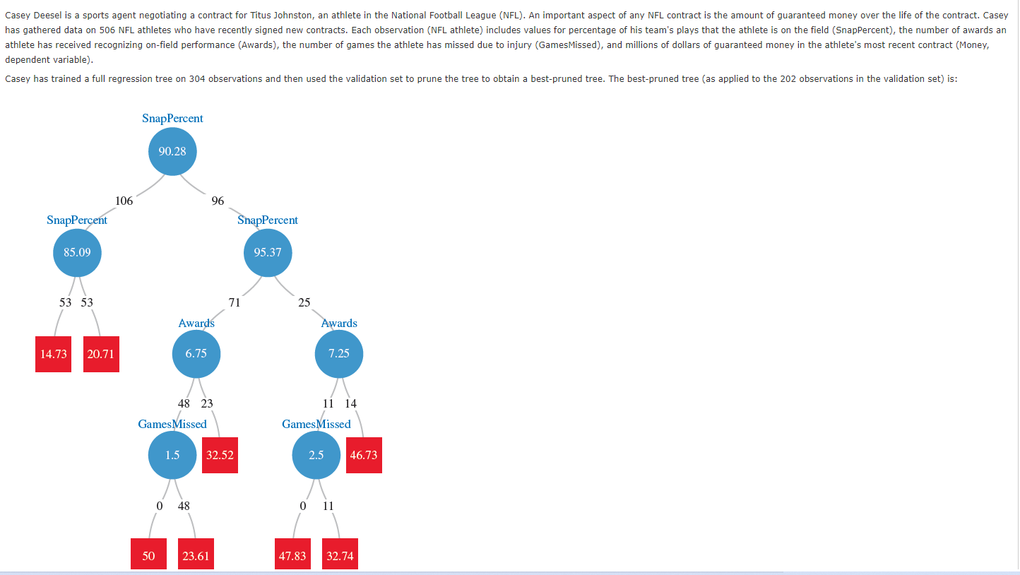 Solved Casey Deesel is a sports agent negotiating a contract