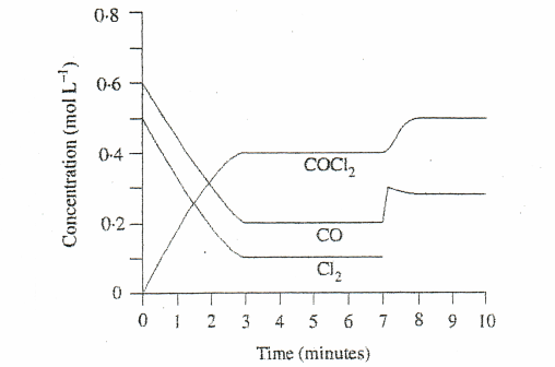 Solved Phosgene Is Produced From Chlorine And Carbon | Chegg.com