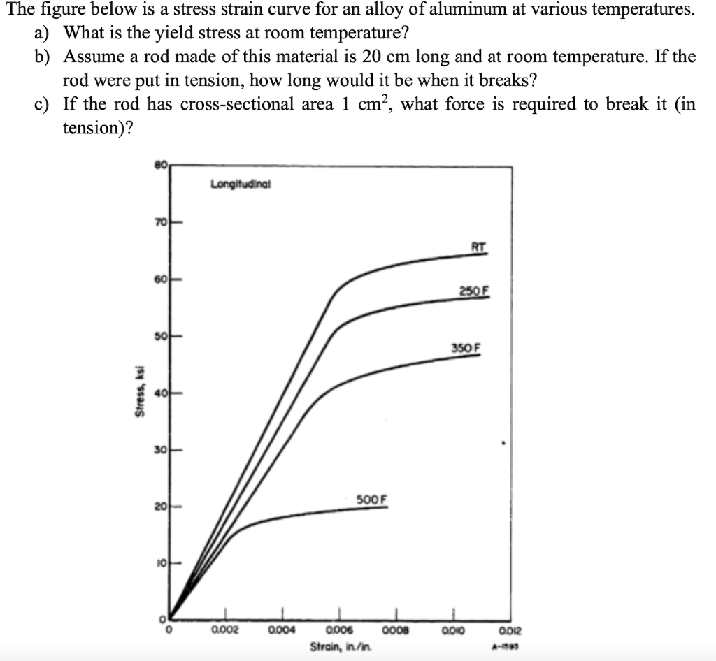 Solved For 2024T4 Aluminum Shown In The Figure, Estimate, 51 OFF