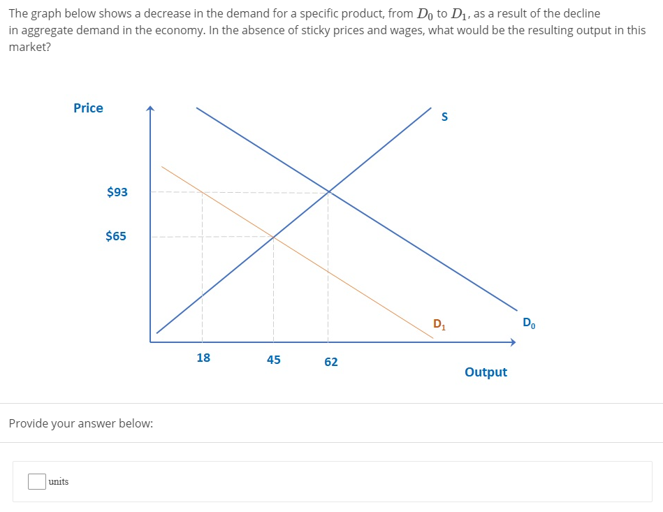 decrease in demand