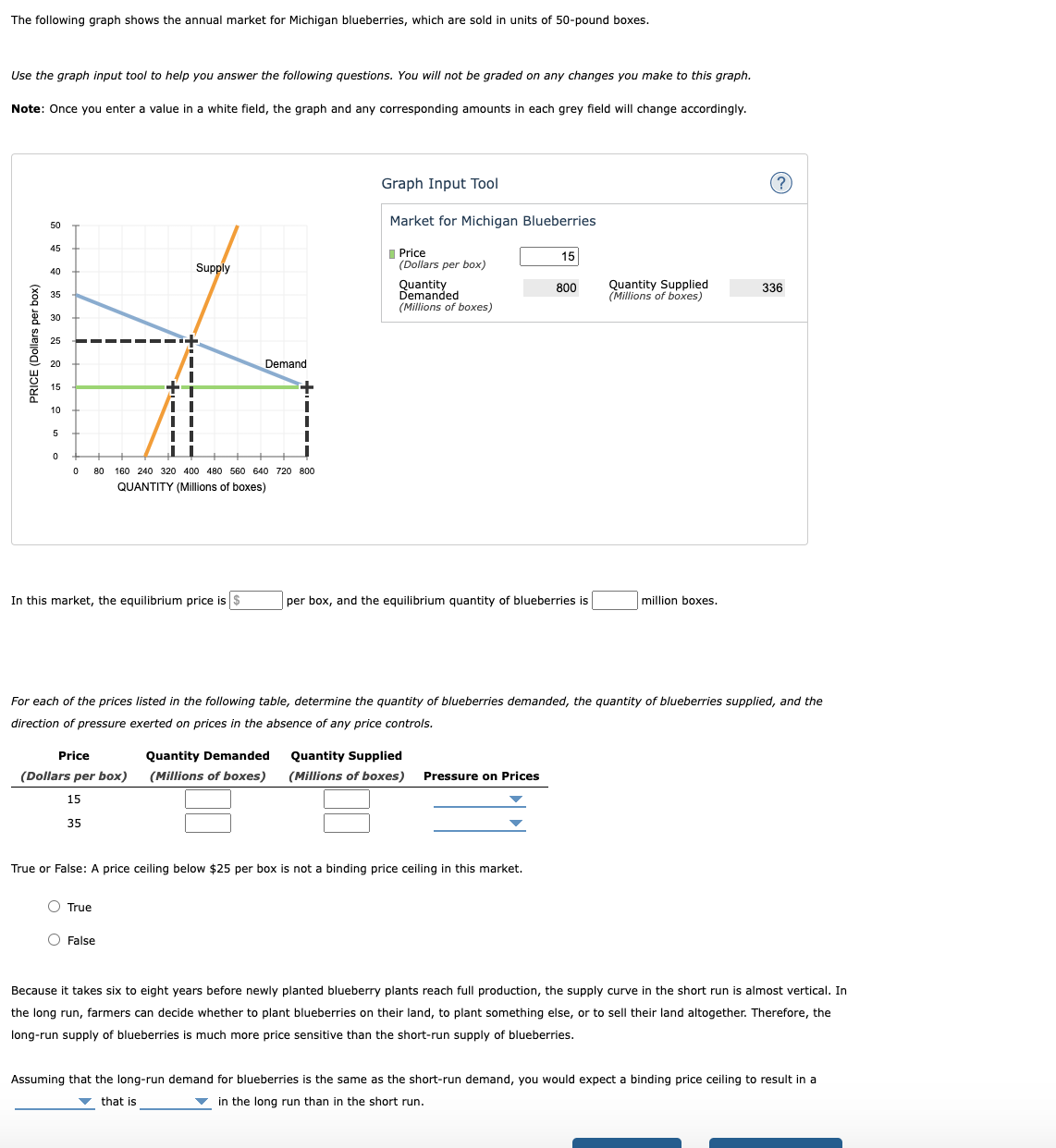 Solved The following graph shows the annual market for | Chegg.com