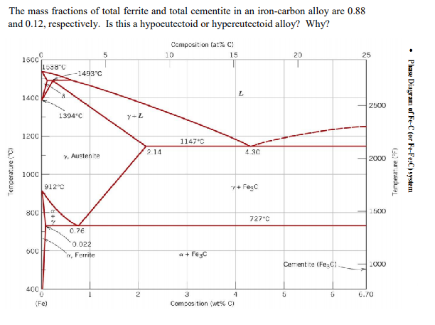 Solved The mass fractions of total ferrite and total | Chegg.com