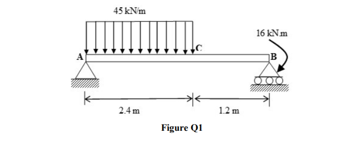 Solved Q1 The beam is subjected to the loads shown in Figure | Chegg.com