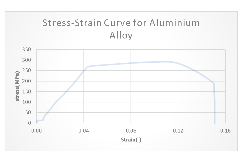 Solved can you please explain these two stress vs strain | Chegg.com