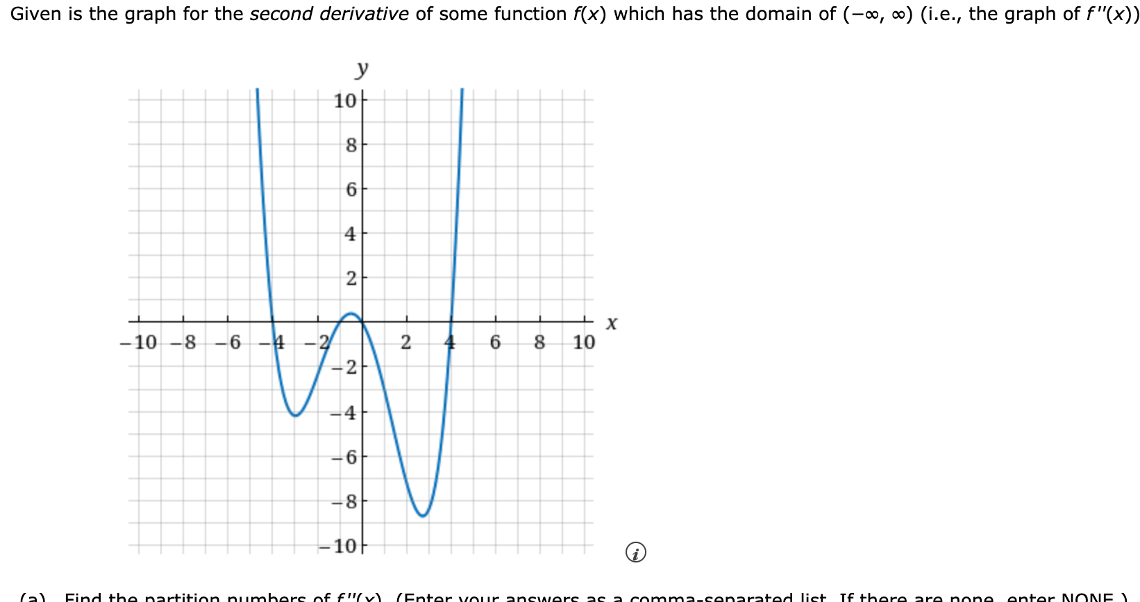 Solved Given is the graph for the second derivative of some | Chegg.com