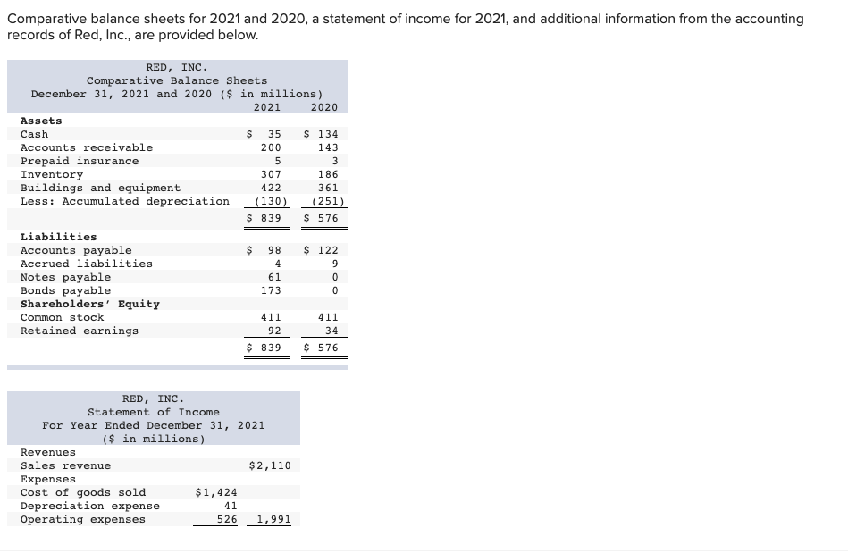 Solved Comparative Balance Sheets For 2021 And 2020, A | Chegg.com