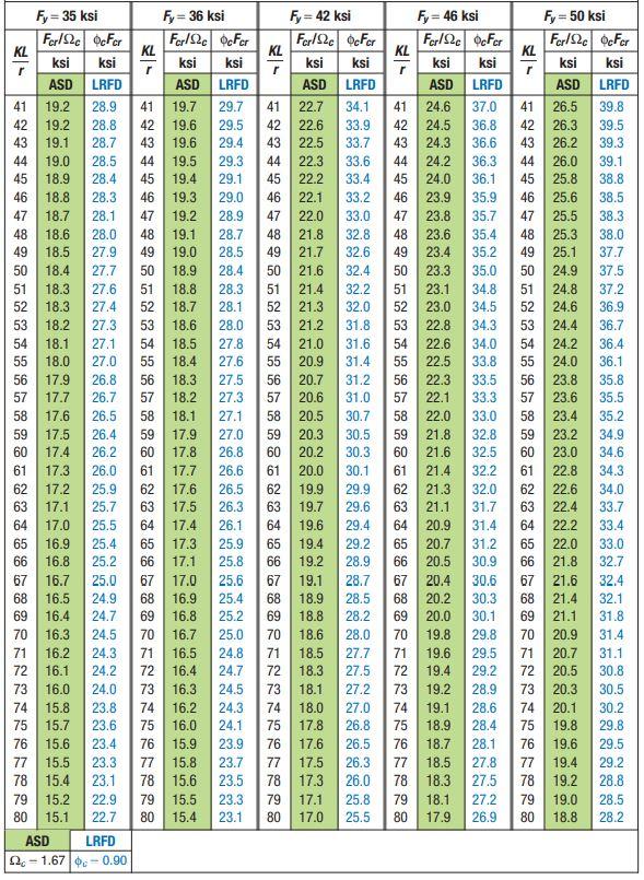 Solved Determine the flexural strength of a 345 MPa W310x97 | Chegg.com