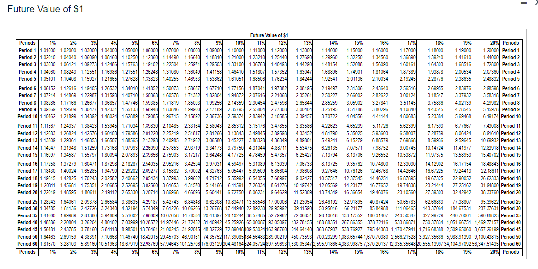 Solved Requirement Calculate the future value of each of the | Chegg.com