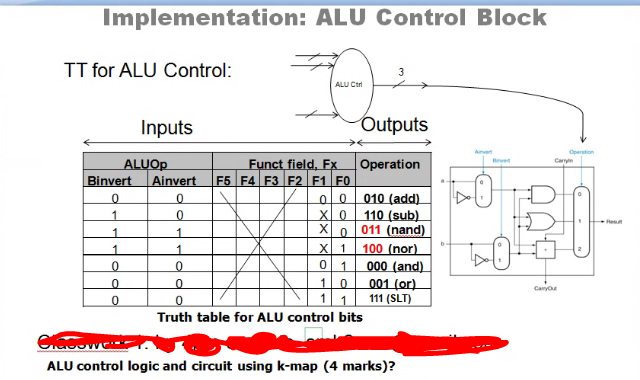 hebzuchtig Dom landelijk Solved Implementation: ALU Control Block TT for ALU Control: | Chegg.com