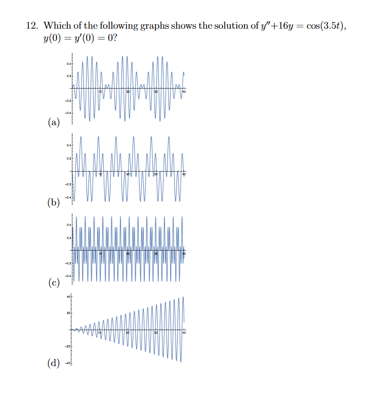 Solved 12. Which of the following graphs shows the solution | Chegg.com