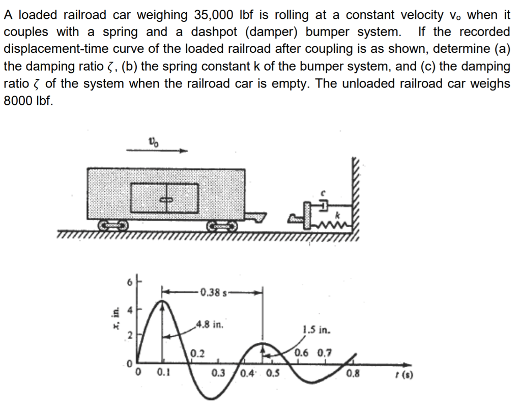 Solved A loaded railroad car weighing 35,000 lbf is rolling