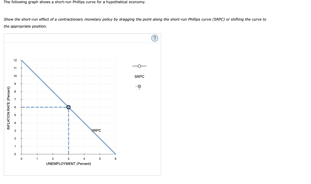 Solved The following graph shows a short-run Phillips curve | Chegg.com