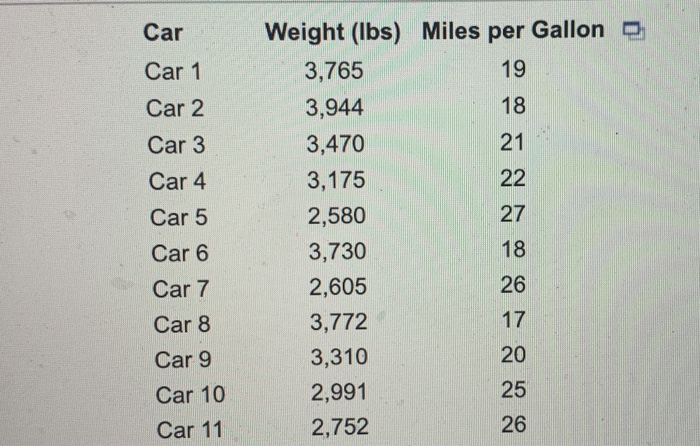 Solved Weight (Ibs) Miles per Gallon Car 19 3,765 Car 1 | Chegg.com