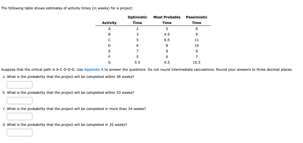 Solved The following table shows estimates of activity times | Chegg.com